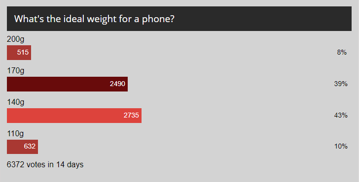 How Much Does a Phone Weigh